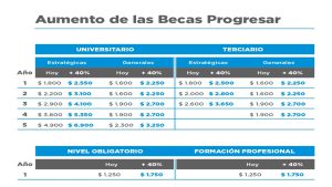 Aumentan a $7.400 las becas Progresar