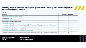 Scoring: cómo funciona el sistema de puntos por infracciones de tránsito