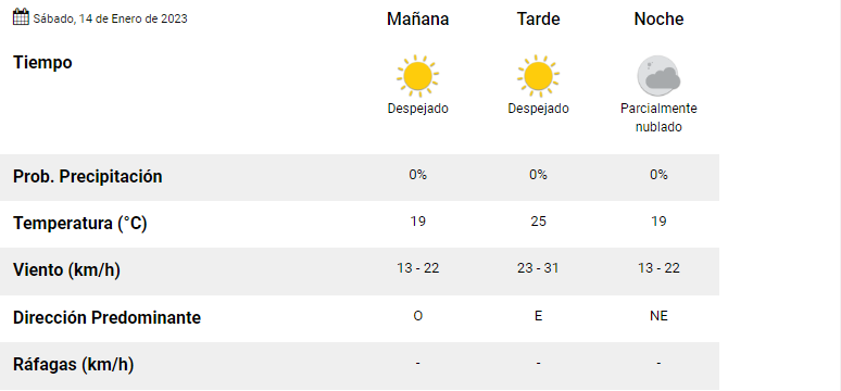 Mar del Plata: ¿cómo estará el clima en la mañana del sábado 14 de enero? 1 Datos_del_tiempo.png