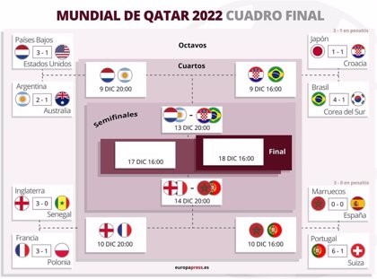 Mundial Qatar 2022: dias y horarios de los cuartos de final 2 cuartos_2_copy.jpg