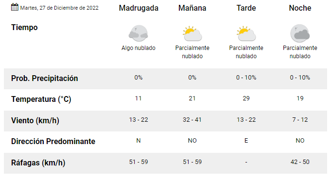 Datos del tiempo Martes