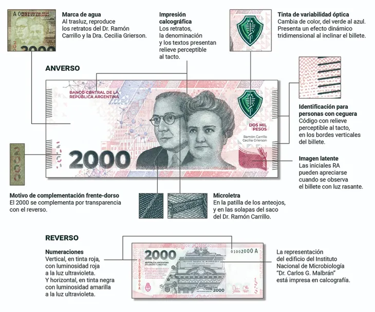 El Banco Central puso en circulación el nuevo billete de $2000 ¿cómo saber si es falso o no? 1 image-128.png