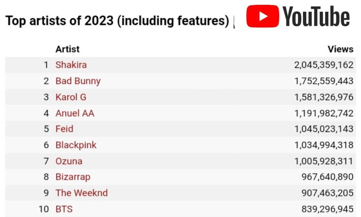 ¿Por qué Shakira es una leyenda?: la BZRP Music Session más escuchada y artista Top 1 Global 1 shakira-artista-mas-escuchada-2023.jpg