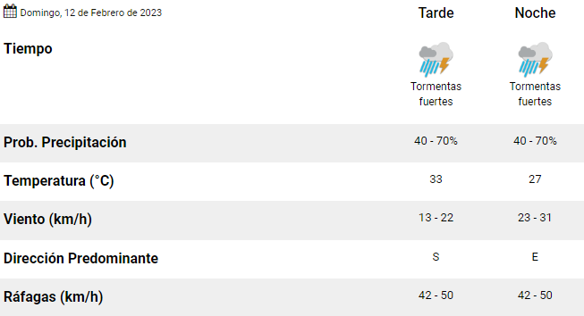 Mar del Plata: ¿Cómo estará el tiempo durante la tarde del domingo 12 de febrero? 1 tarde.png